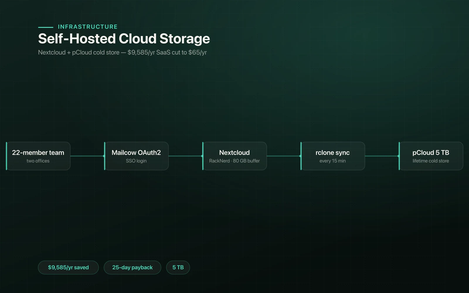Self-Hosted Cloud Storage