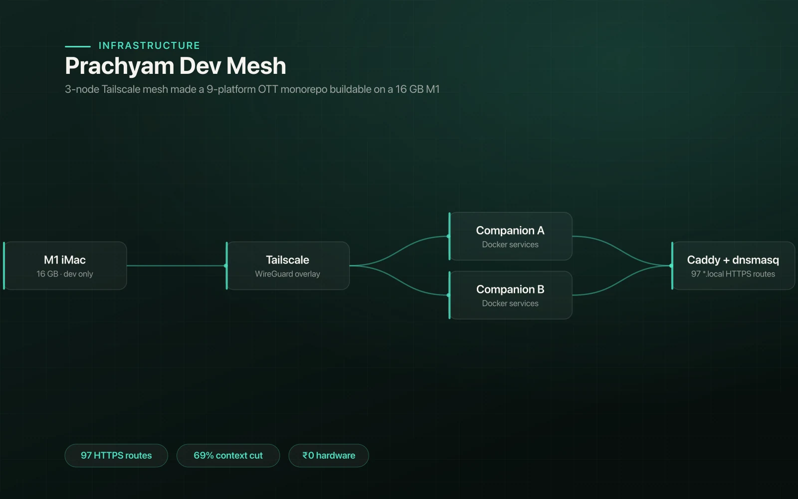 Prachyam Dev Mesh