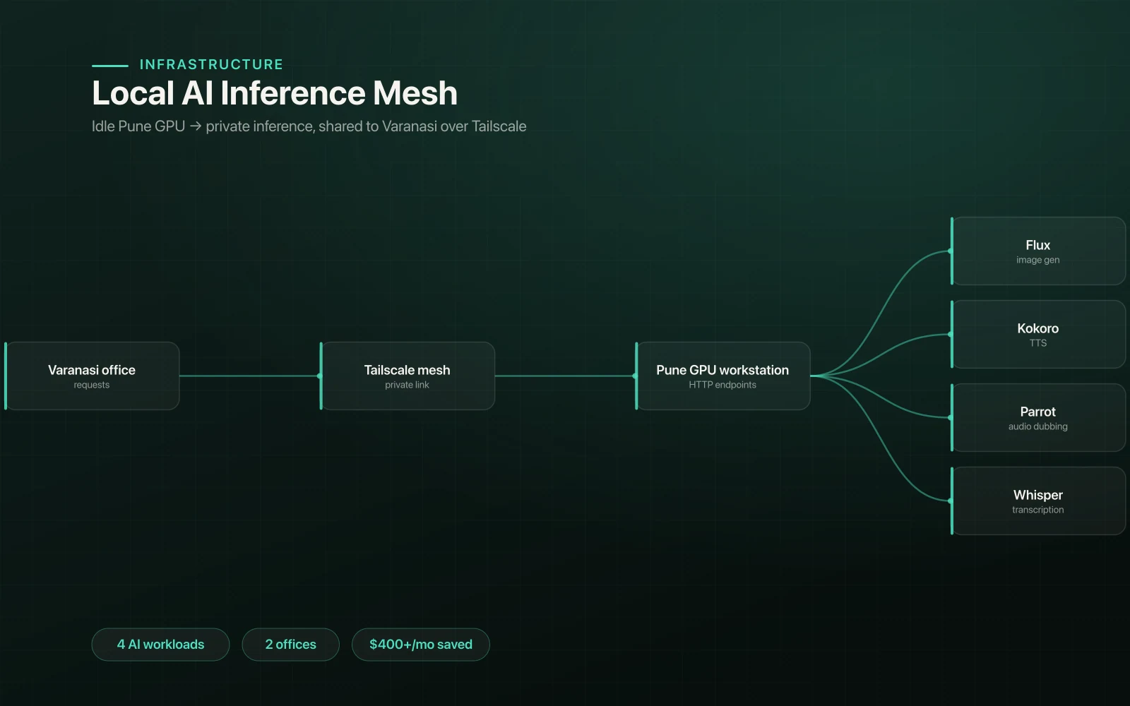 Local AI Inference Mesh
