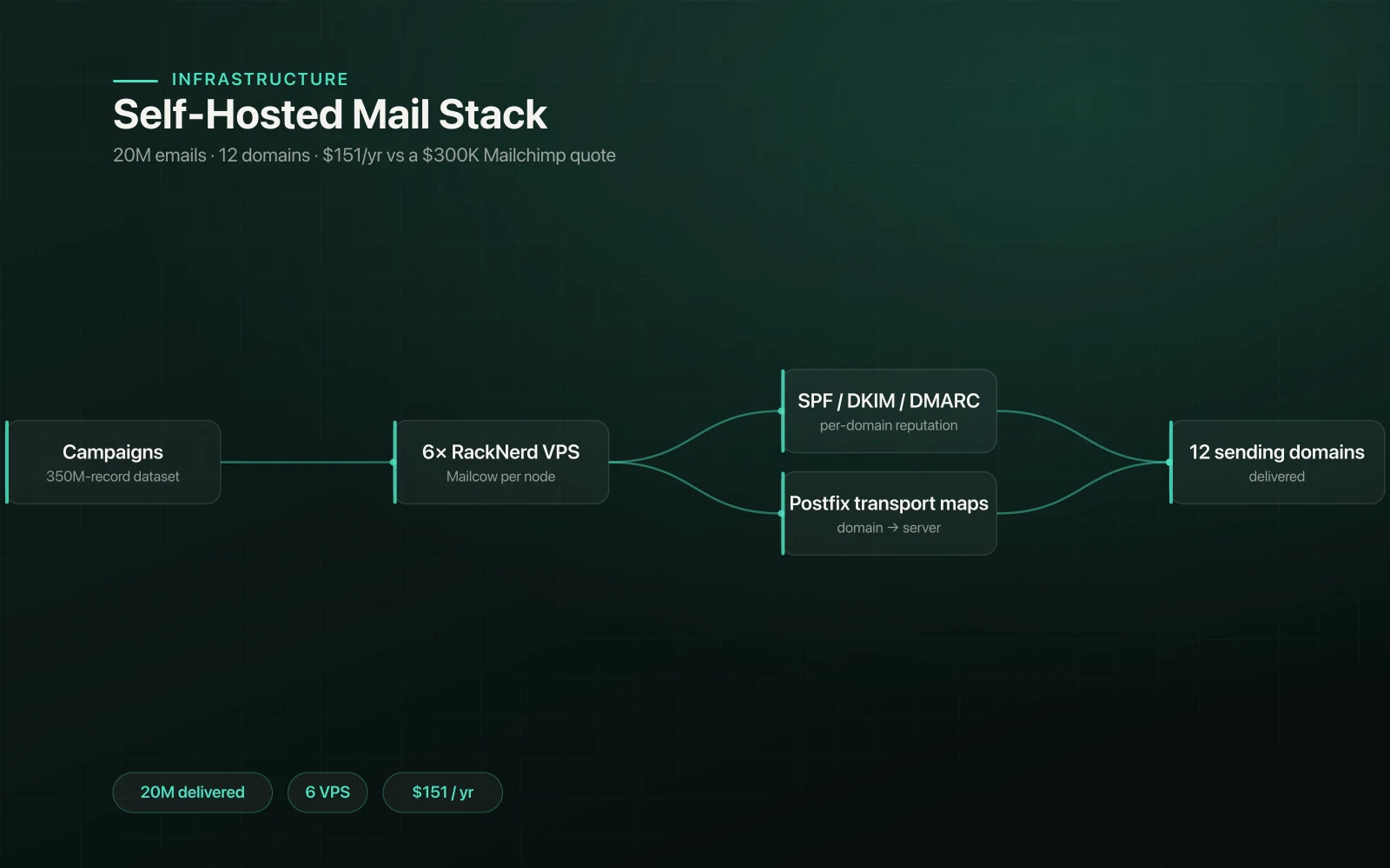Self-Hosted Mail Stack