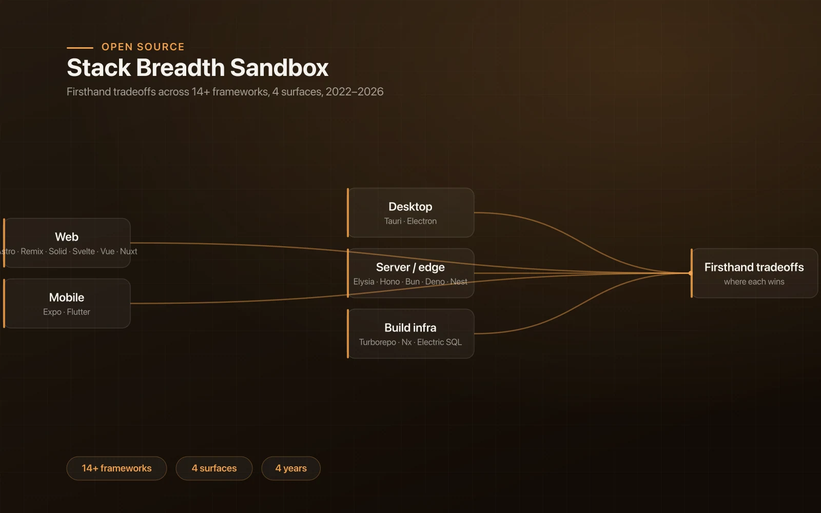 Stack Breadth Sandbox — 14+ Frameworks